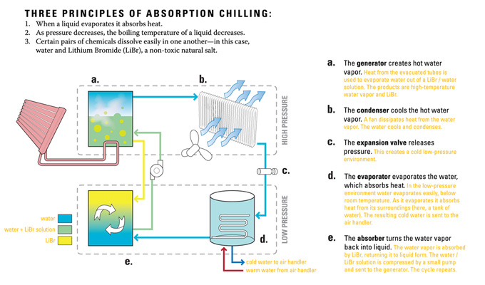absorption chilling diagram