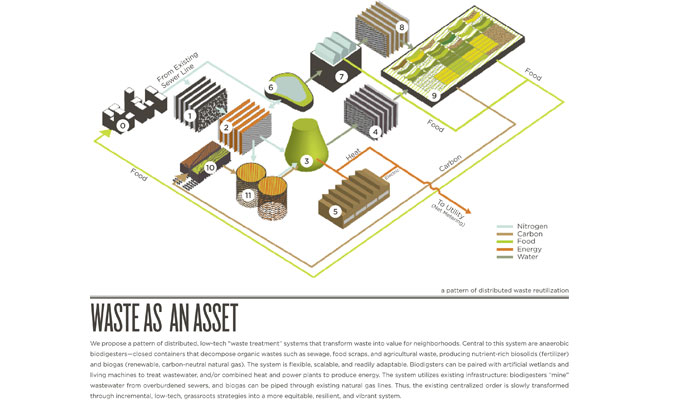 waste as an asset